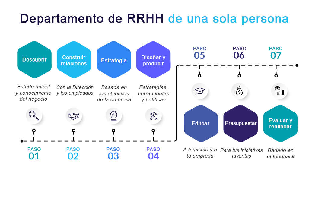 Funciones del departamento de Recursos Humanos (RRHH) con una sola persona